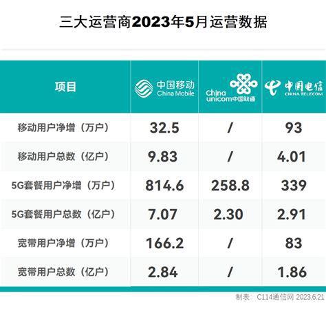 国内移动卡哪个好？三大运营商套餐对比分析-第2张图片-卡世界