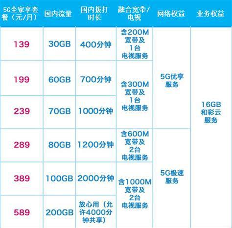 4G移动卡哪个套餐划算？性价比最高的移动4G套餐推荐-第2张图片-卡世界