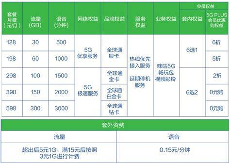 19元移动花卡选哪个好？性价比最高的套餐推荐-第1张图片-卡世界
