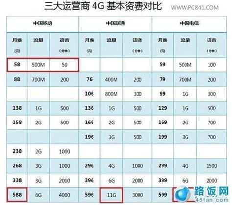 联通卡哪个划得来？性价比最高的套餐推荐-第1张图片-卡世界