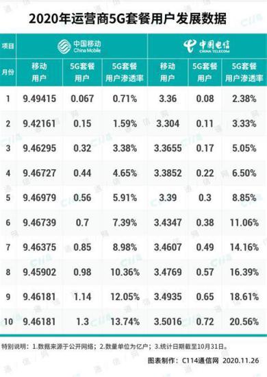 5G流量卡哪个运营商比较划算？一文带你了解各大运营商套餐优劣-第1张图片-卡世界