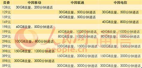 5g大流量卡哪个好？四大运营商套餐对比分析-第2张图片-卡世界