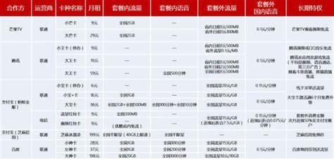19块流量卡推荐哪个？性价比最高的流量套餐大揭秘-第1张图片-卡世界