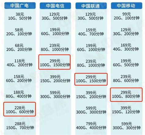 19元电信卡哪个实惠点？深度解析电信套餐性价比-第2张图片-卡世界