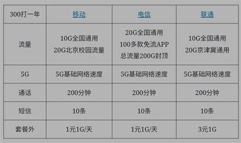 北京移动联通电信4g套餐价格表-第2张图片-卡世界