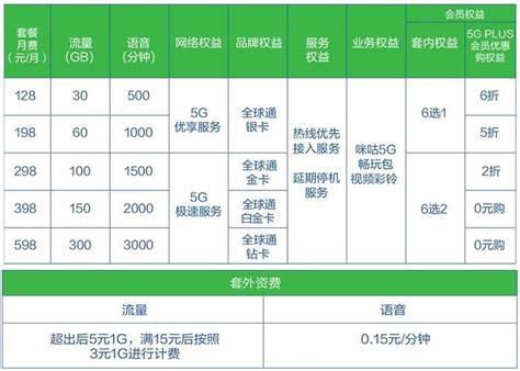 北京移动套餐资费一览表2025-第2张图片-卡世界