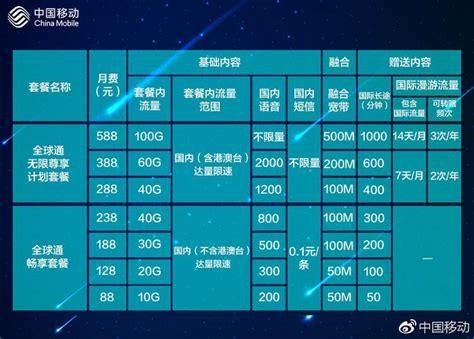 北京移动套餐外话费收费标准-第1张图片-卡世界