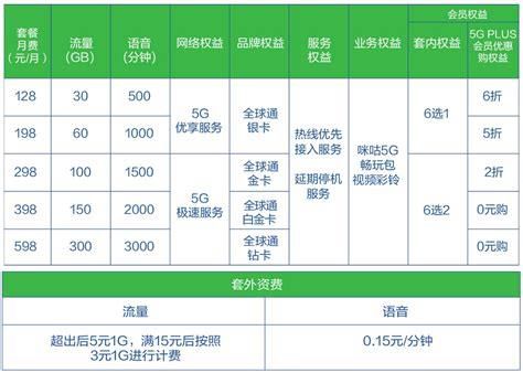 全球通畅享88套餐流量有多少-第2张图片-卡世界