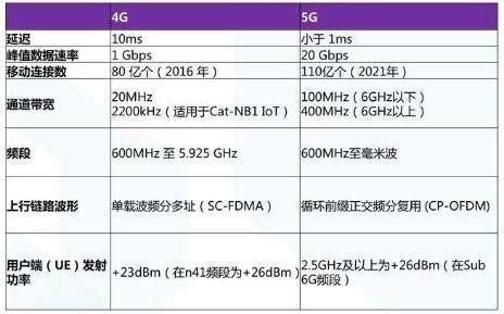全球通4g套餐与5g套餐区别-第2张图片-卡世界