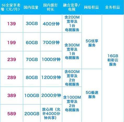 云南移动宽带套餐资费一览表2025 移动套餐查询发什么短信代码-第2张图片-卡世界