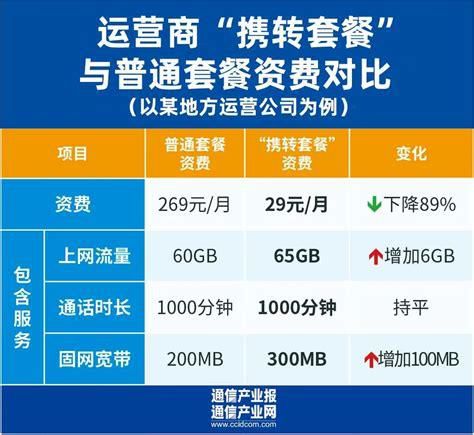 为什么携号转网便宜-第1张图片-卡世界