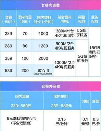 中山移动宽带2025新套餐一览表 电信号携号转网到联通怎么办理-第2张图片-卡世界