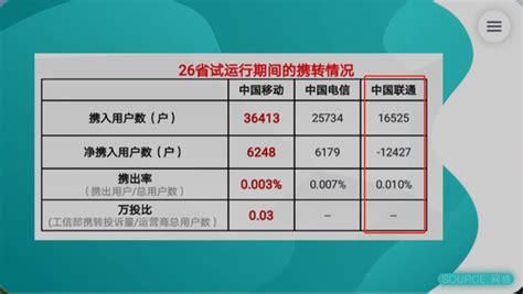 中国联通查询携号转网-第1张图片-卡世界