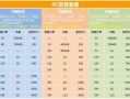 北京移动套餐外流量收费标准最新